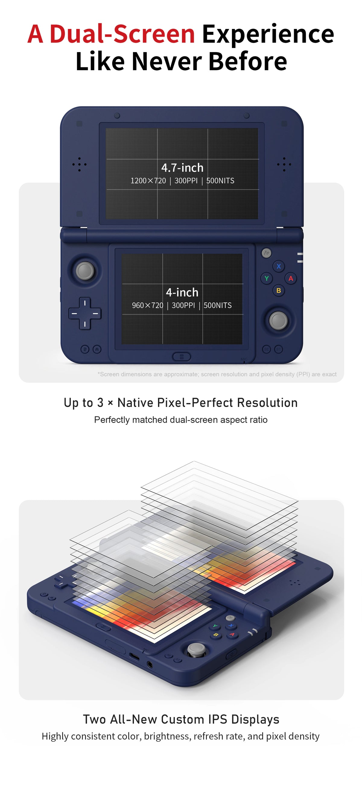 A dark blue clamshell gaming handheld is shown open with two screens, dual analog sticks, a directional pad and colored action buttons, plus an angled view illustrating layered displays. Labels specify a 4.7-inch upper screen at 1200 × 720 and a 4-inch lower screen at 960 × 720, both with 300 PPI and 500-nit brightness, and identify both displays as IPS.