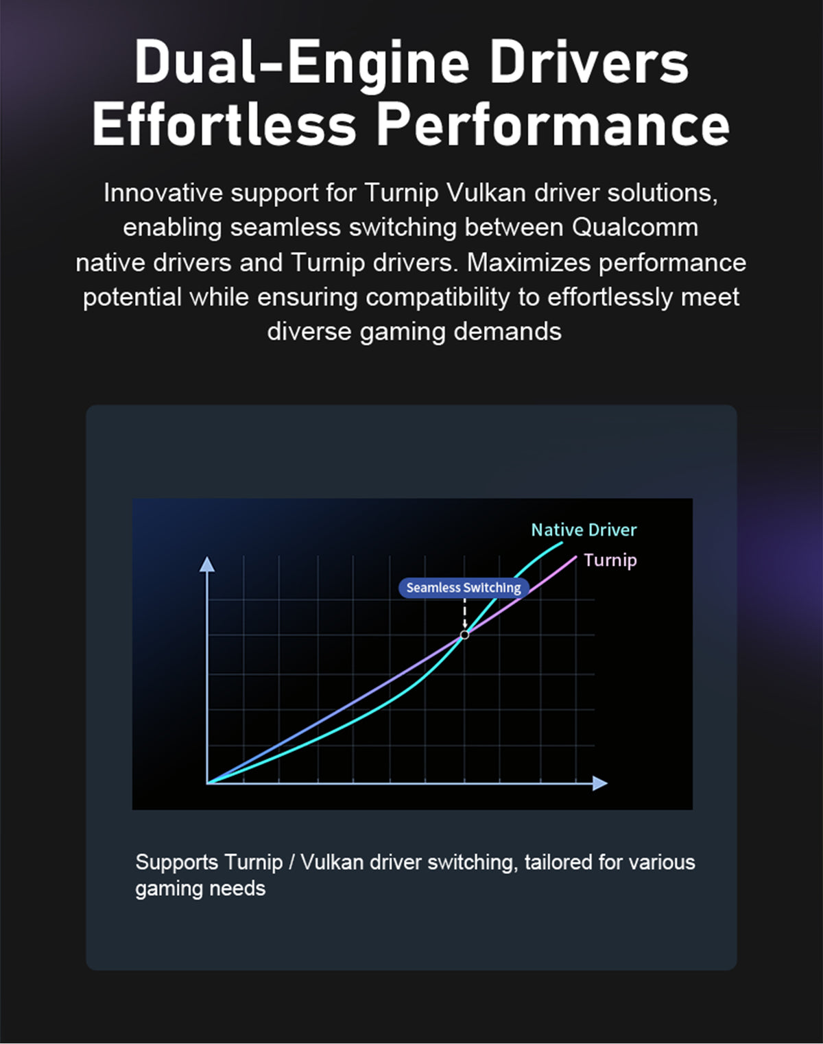 Dark infographic headed “Dual-Engine Drivers” shows a graph with cyan Native Driver and purple Turnip lines meeting at a point labeled “Seamless Switching.” Text describes support for Turnip Vulkan drivers and switching between Qualcomm native and Turnip drivers for different gaming needs.